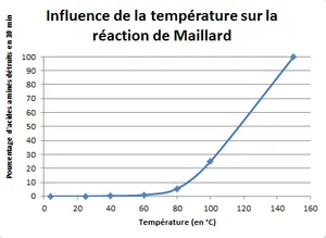 Influence de la température sur la réaction de Maillard