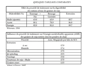 Tableau comparatif sur les graines de soja