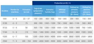 Tableau des capacités des équipements